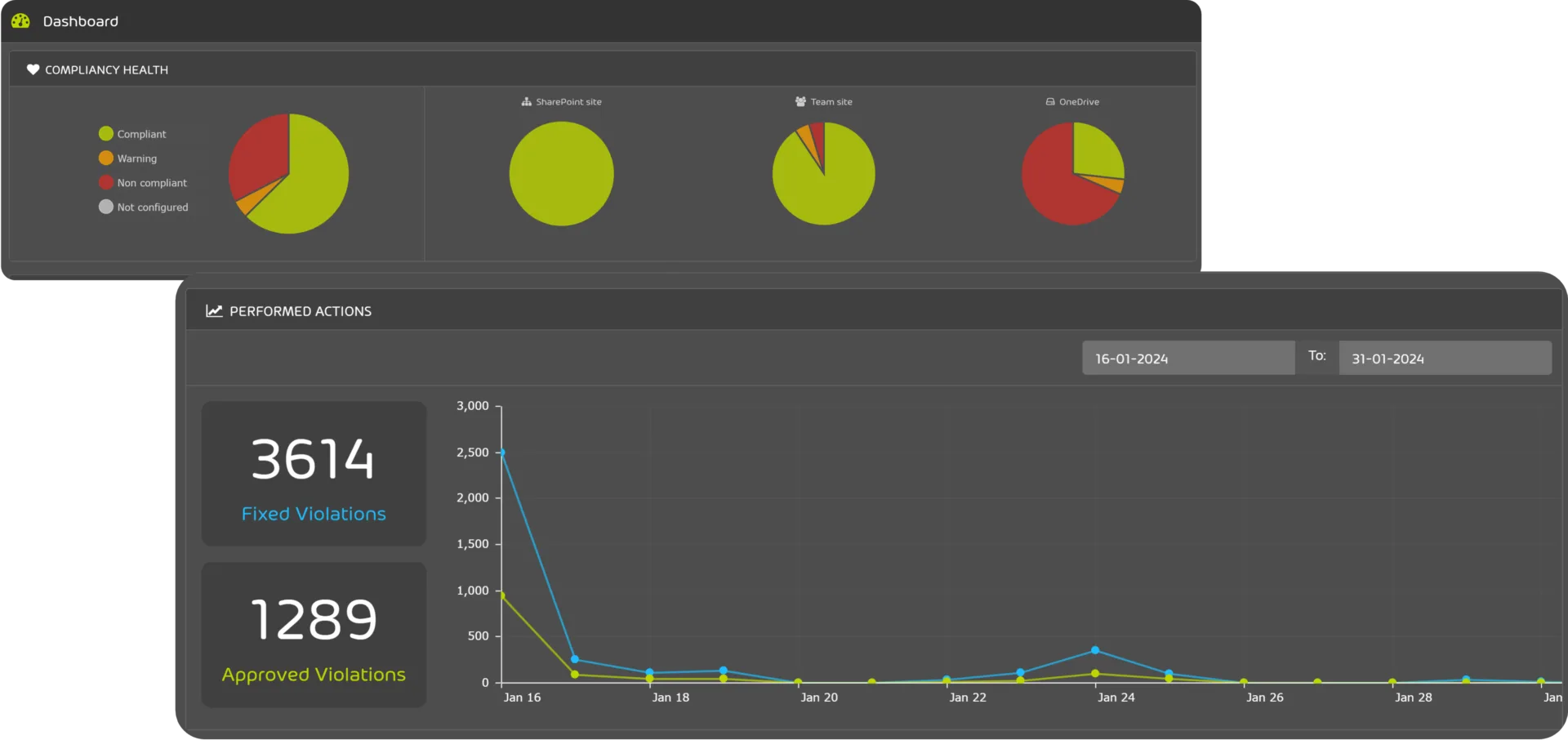 365 Permission Manager Dashboard