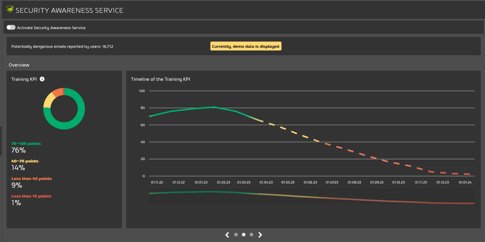 Awareness Dashboard 2 Training KPI