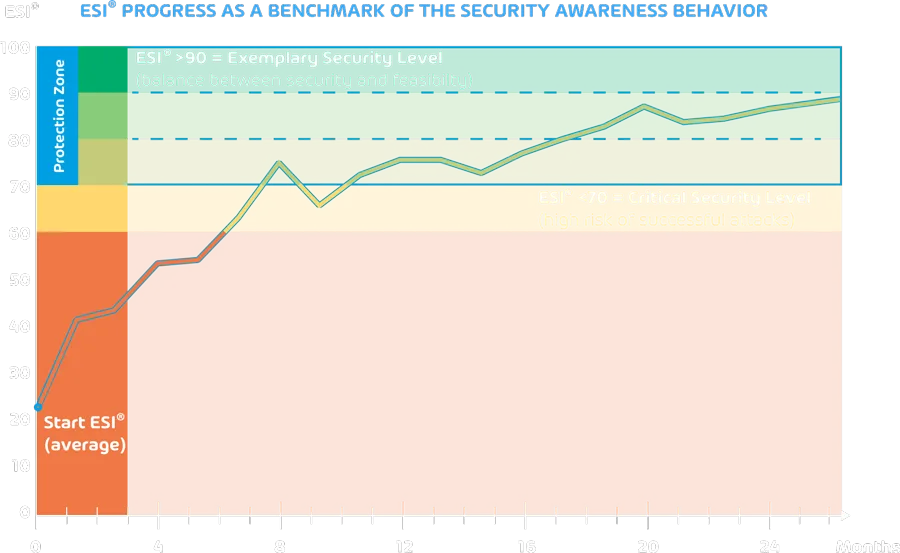 Security Awareness Service ESI Diagram