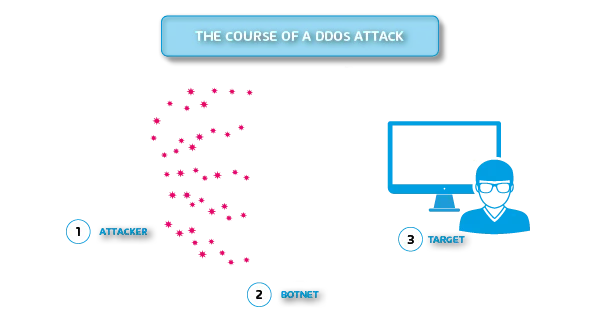 Course of a DDoS attack