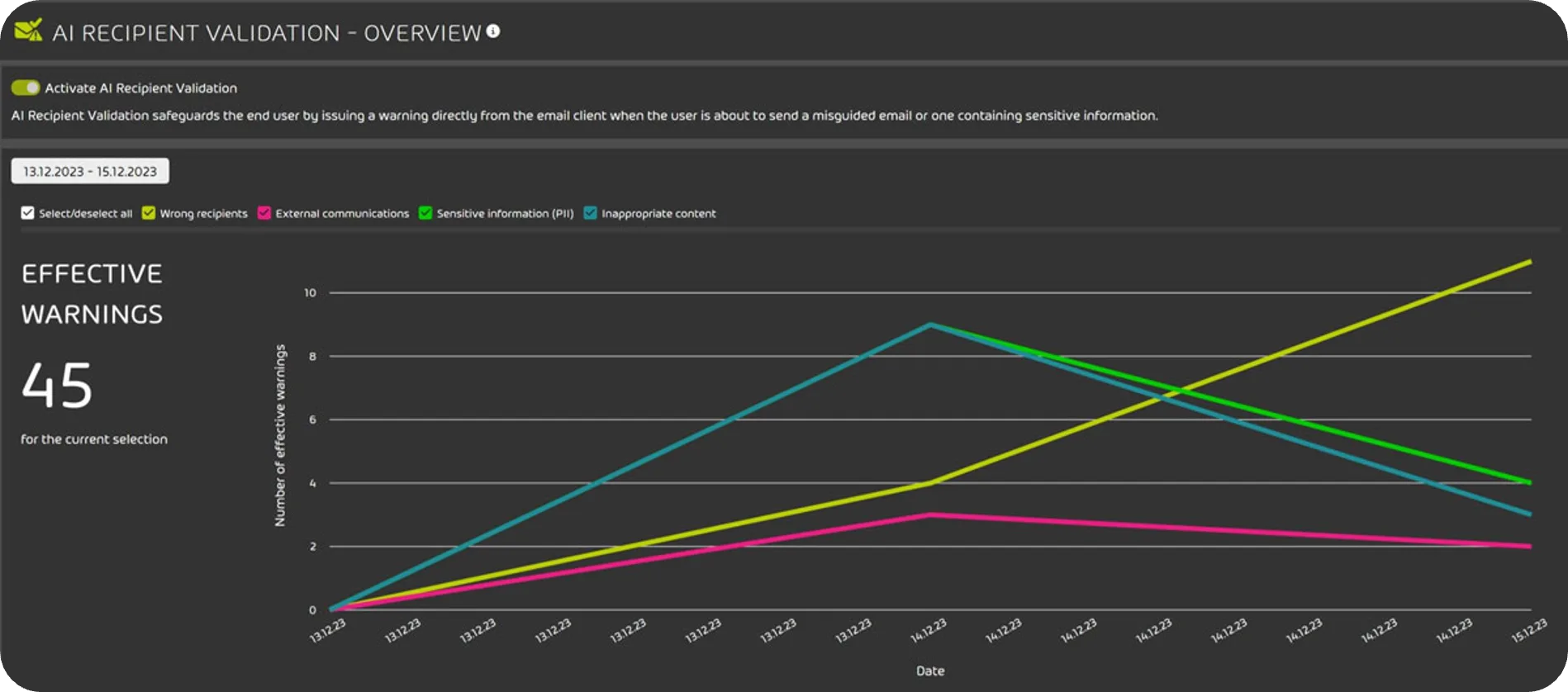 AI Recipient Validation Dashboard