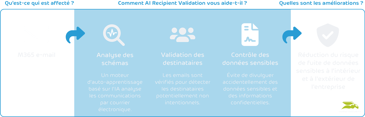 AI Recipient Validation AIRV Diagram FR
