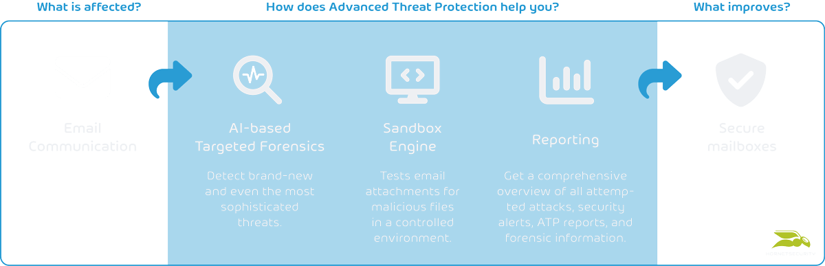 Advanced Threat Protection Scheme EN