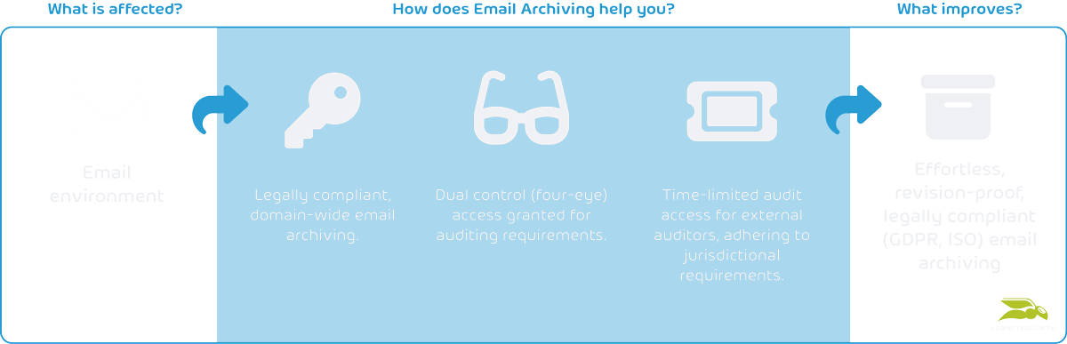 Email Archiving Archiving Diagram EN