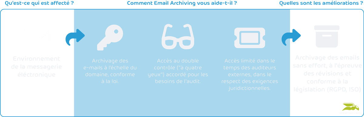 Email Archiving Archiving Diagram FR