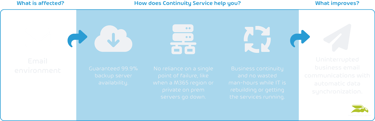 Email Continuity Service Continuity Diagram EN