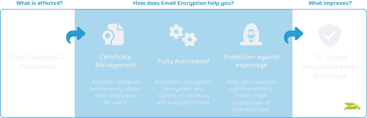 Email Encryption Email Encryption Diagram EN