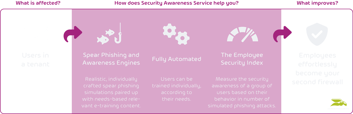 Security Awareness Service SAS Diagram EN