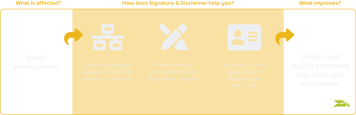 Email Signature and Disclaimer SaD Diagram EN