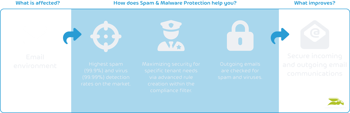Spam and Malware Protection Diagram EN