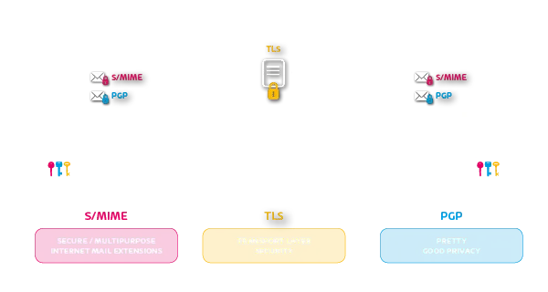 content email verschluesselung