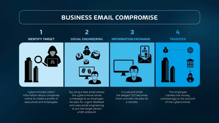 Example for Business E-Mail Compromise in four steps