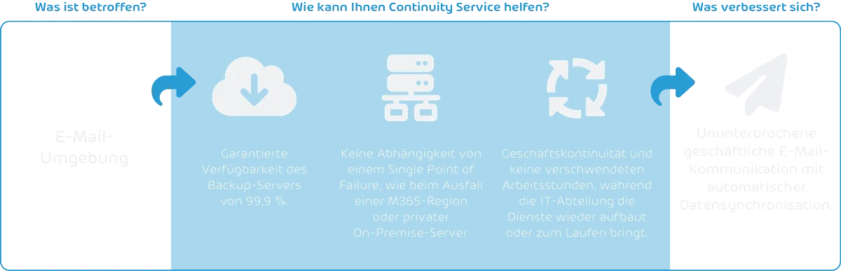 Continuity Service Continuity Diagram