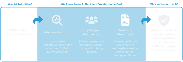 AI Recipient Validation Flow Diagram AIRV AIRV DE