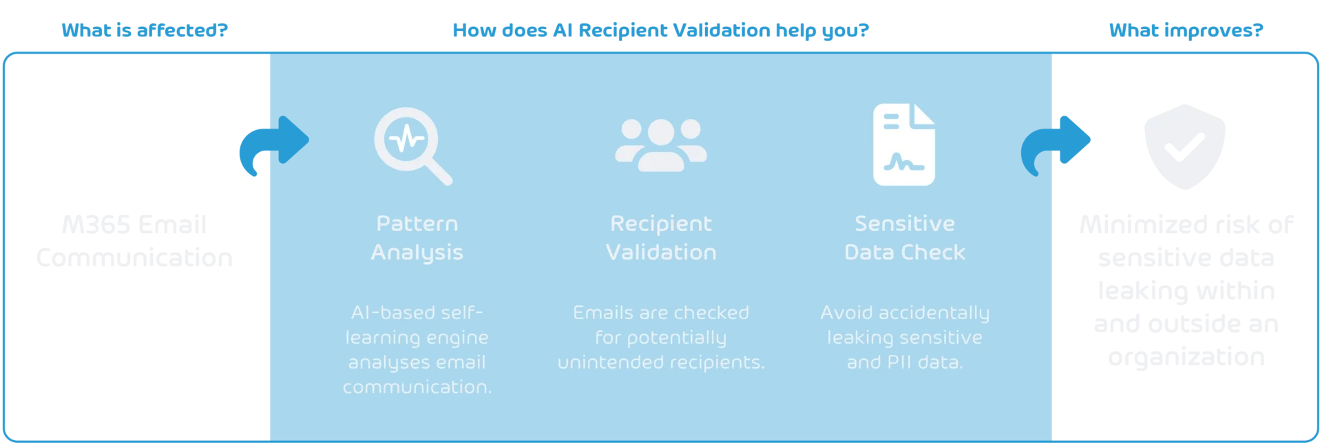 AI Recipient Validation Flow Diagram AIRV AIRV EN