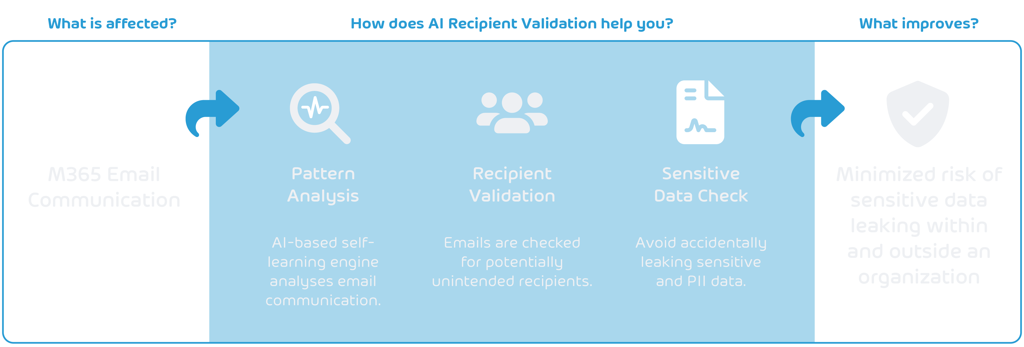 AI Recipient Validation Flow Diagram AIRV AIRV EN