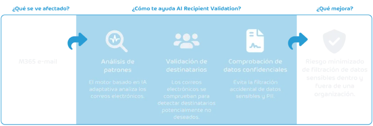 AI Recipient Validation Flow Diagram AIRV AIRV ES