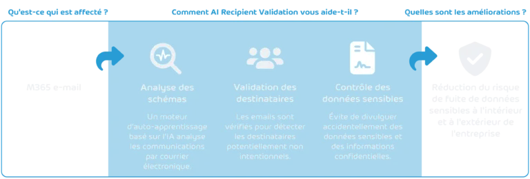 AI Recipient Validation Flow Diagram AIRV AIRV FR