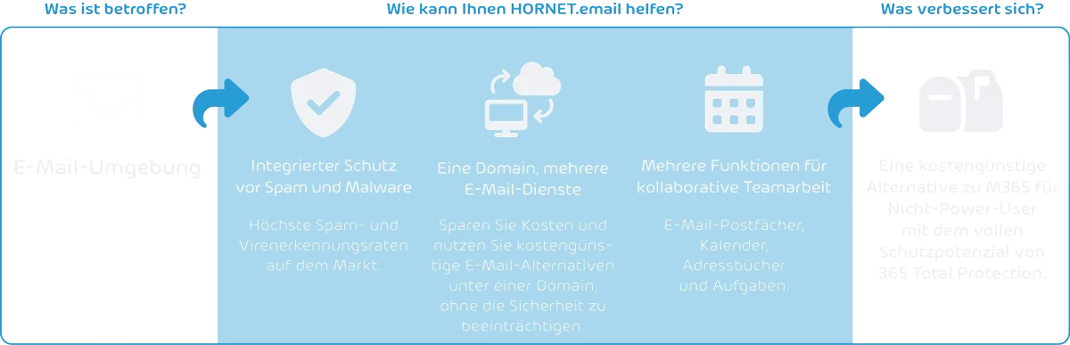 Hornet.email Hornet.Email Diagram