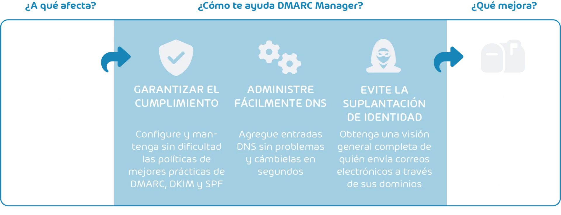 DMARC Manager DMARC Manager Scheme ES