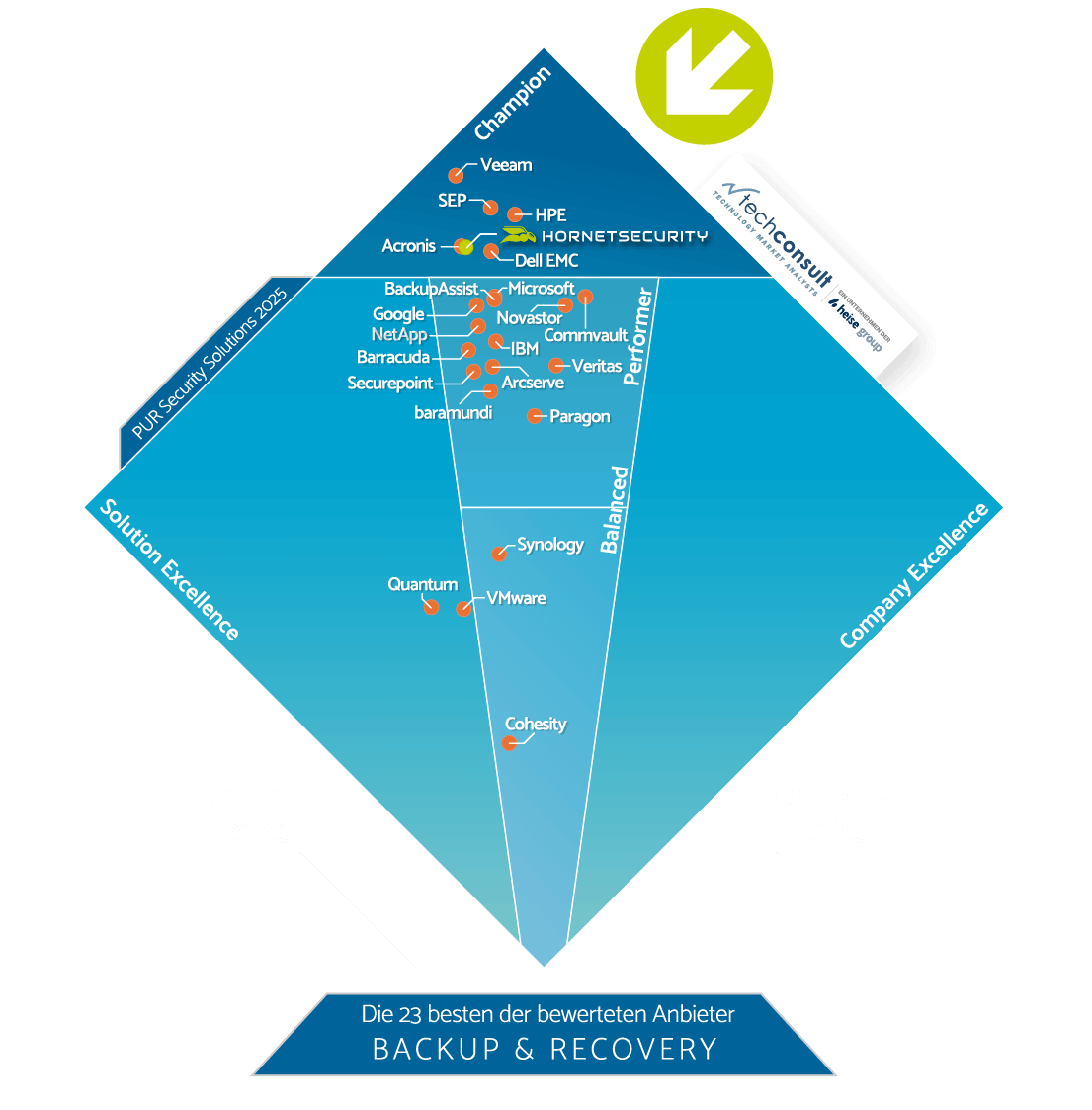 Analyst Relations Backup & Recovery : Die 23 besten der bewerteten Anbieter