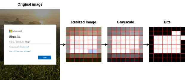 Detection of Cyberthreats with Computer Vision (Part 2) Hashing an image