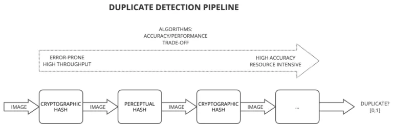 Detection of Cyberthreats with Computer Vision (Part 2) Duplicate detection pipeline