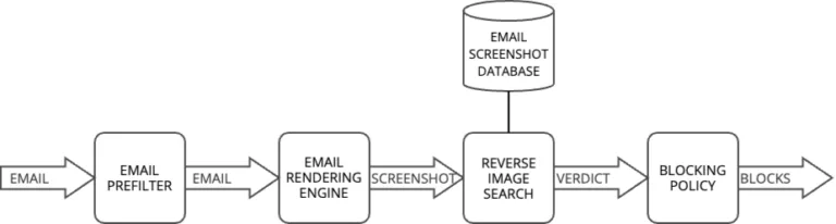 Detection of Cyberthreats with Computer Vision (Part 2) Duplicate image detection for threat analysis