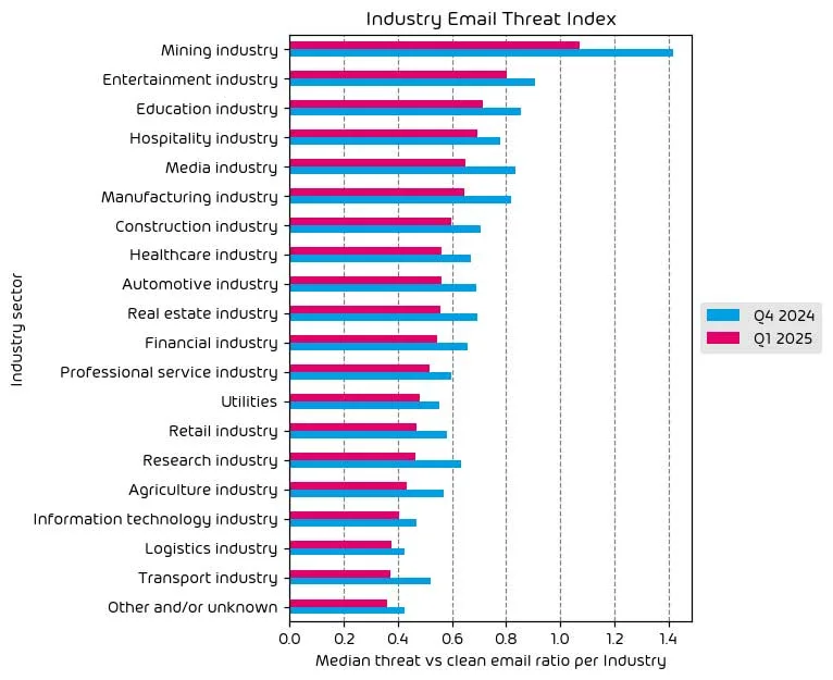 Industry Email Threat Index
