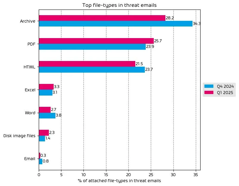 Top File Types in Email Attacks