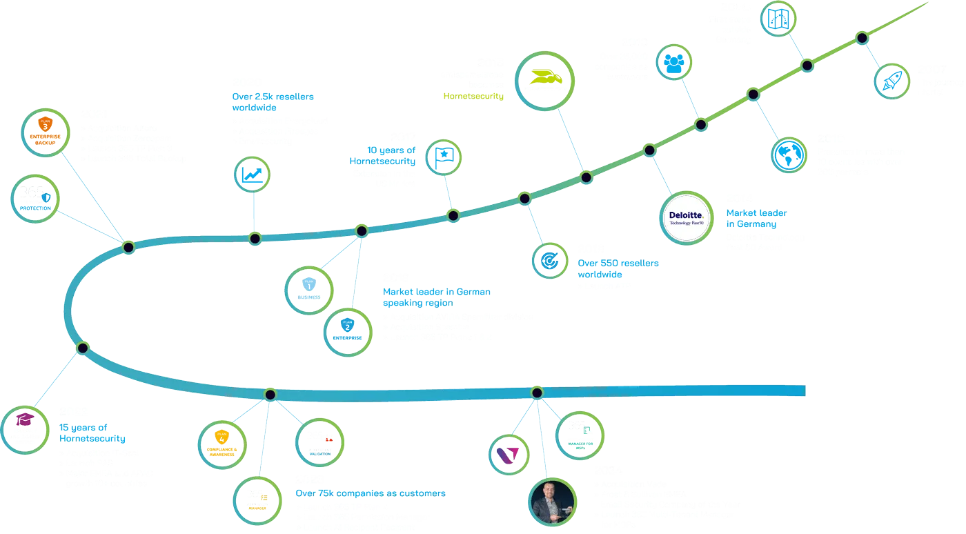 Company Hornetsecurity Milestones