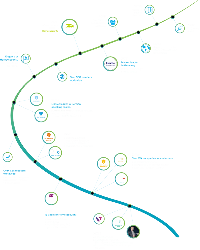 Company Hornetsecurity Milestones