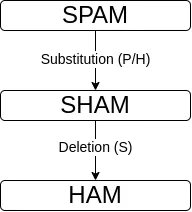Detection of Cyberthreats with Computer Vision (Part 3) Distance between spam and ham