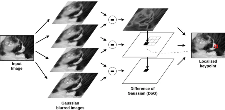 Detection of Cyberthreats with Computer Vision (Part 3) Step-by-step process of SIFT keypoint detection