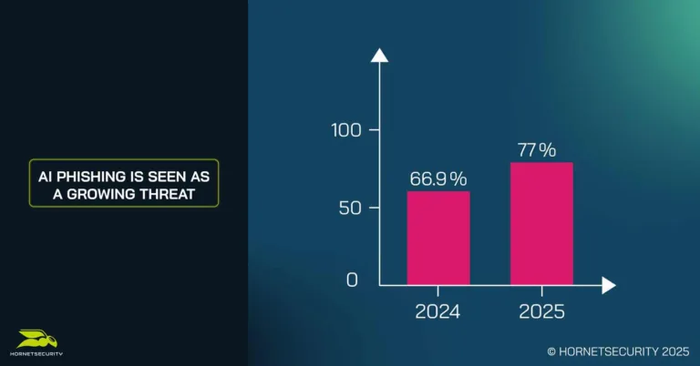First increase in ransomware attacks in three years driven by new technology AI phishing is seen as a growing threat
