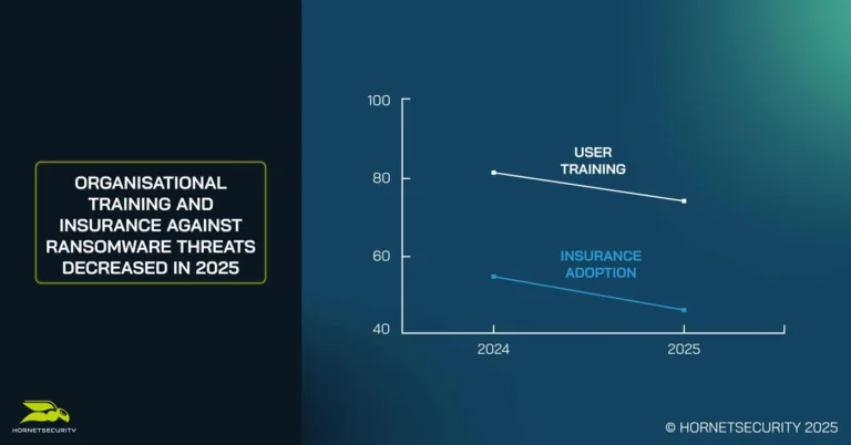 First increase in ransomware attacks in three years driven by new technology Organizational training and insurance against Ransomware threats decreased in 2025