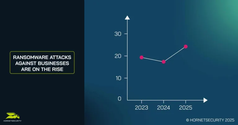 First increase in ransomware attacks in three years driven by new technology Ransomware attacks against Businesses are on the rise