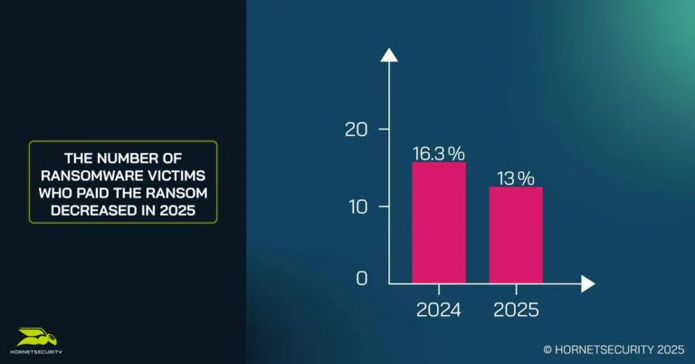 First increase in ransomware attacks in three years driven by new technology The number of Ransomware victims who paid the ransom decreased in 2025