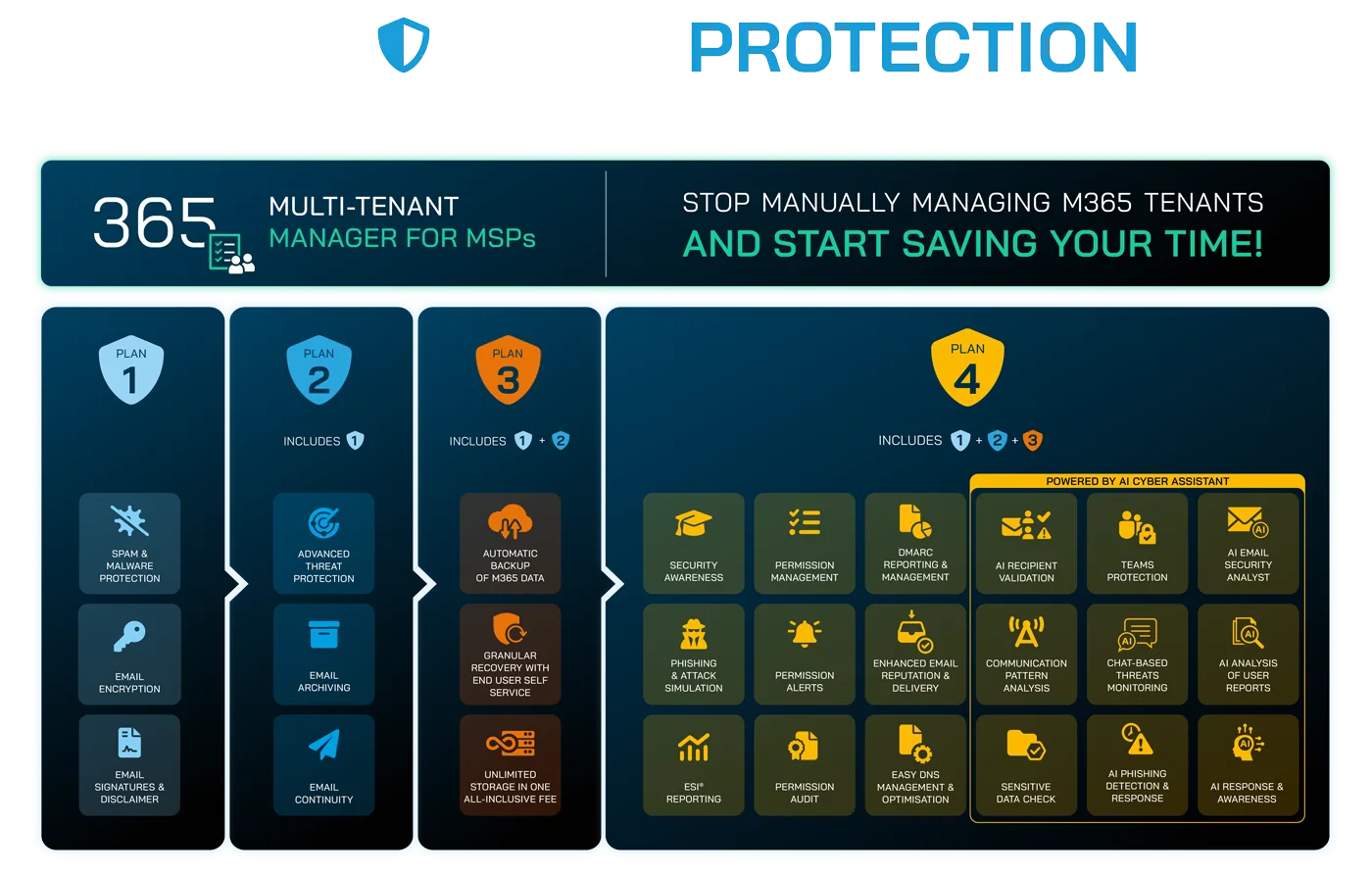 DMARC Manager Total Protection Plans overview
